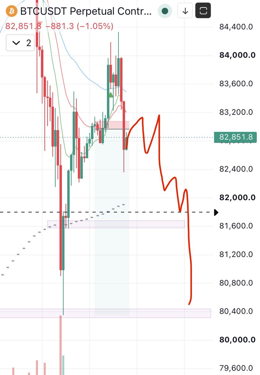 juanktrades's tweet photo. Retest 80.4k ? https://t.co/Lvf1Utwgvz