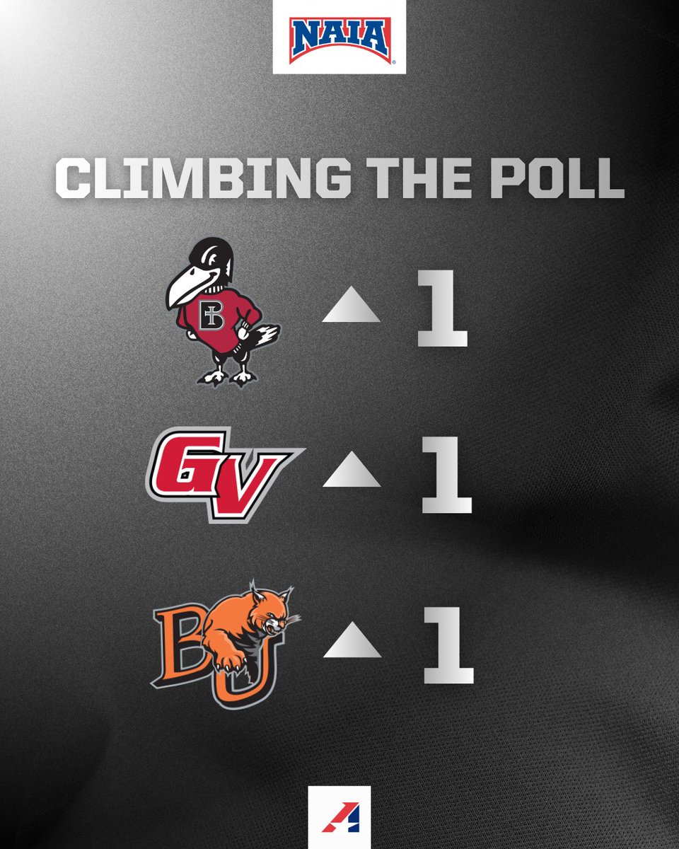 TheHeartConf's tweet photo. ๐ NAIA Football National Coaches' Poll | Oct. 12
#๐ฏ ๐๐ฒ๐ป๐ฒ๐ฑ๐ถ๐ฐ๐๐ถ๐ป๐ฒย
#๐ฐ ๐๐ฟ๐ฎ๐ป๐ฑ ๐ฉ๐ถ๐ฒ๐ย
#๐ฎ๐ญ ๐ช๐ถ๐น๐น๐ถ๐ฎ๐บ ๐ฃ๐ฒ๐ป๐ปย
#๐ฎ๐ฏ ๐๐ฎ๐ธ๐ฒ๐ฟ
Full poll: https://t.co/9NGYu45AkU
#TheRightWaytoPlay | #TheHeartWaytoPlay https://t.co/td0zzX4ifA
