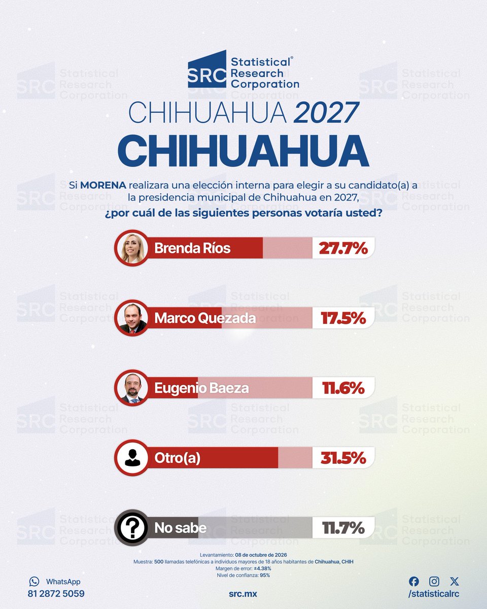 StatisticalRC's tweet photo. 📊 Preferencias Chihuahua 2027: ¿Quién lidera? Ve la encuesta de SRC (Octubre 2026): https://t.co/NNW9dpNpRs #Elecciones2027 https://t.co/jidgeL6eYM