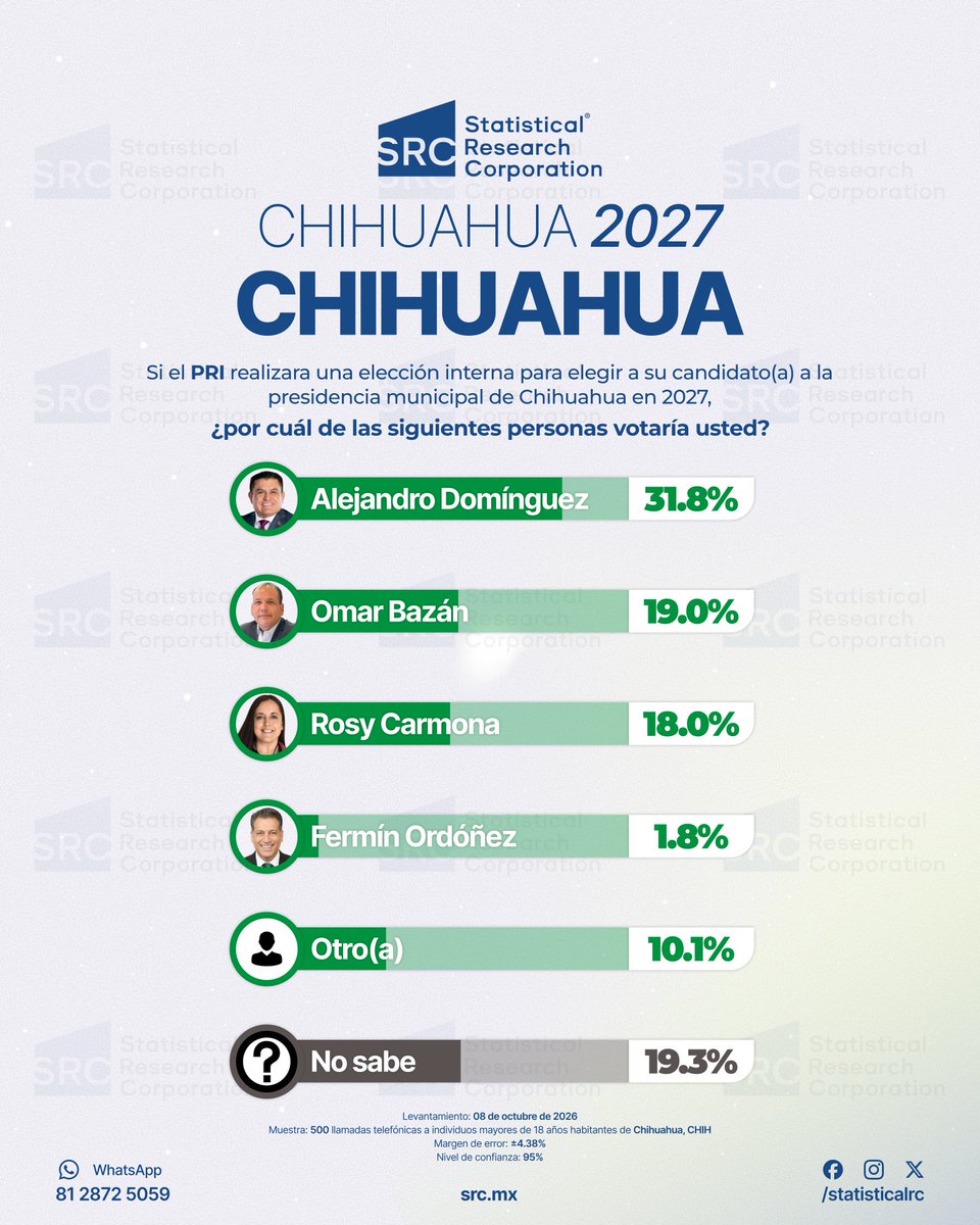 StatisticalRC's tweet photo. 📊 Preferencias Chihuahua 2027: ¿Quién lidera? Ve la encuesta de SRC (Octubre 2026): https://t.co/NNW9dpNpRs #Elecciones2027 https://t.co/jidgeL6eYM