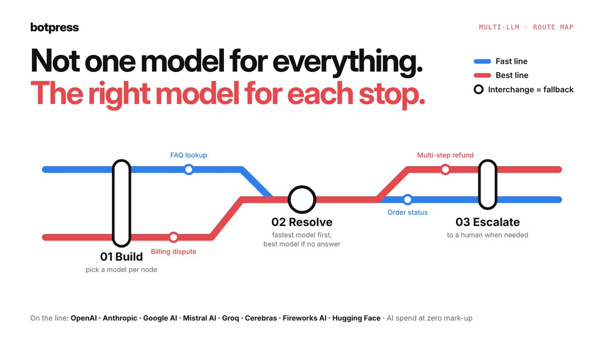 usebotpress's tweet photo. One model for every job is how you overpay for FAQs and underpower refunds.

Botpress lets you pick a model per step: 01 Build with the right one per node, 02 Resolve with the fastest model first and the best as fallback, 03 Escalate when needed. https://t.co/bAcZgltUlU
