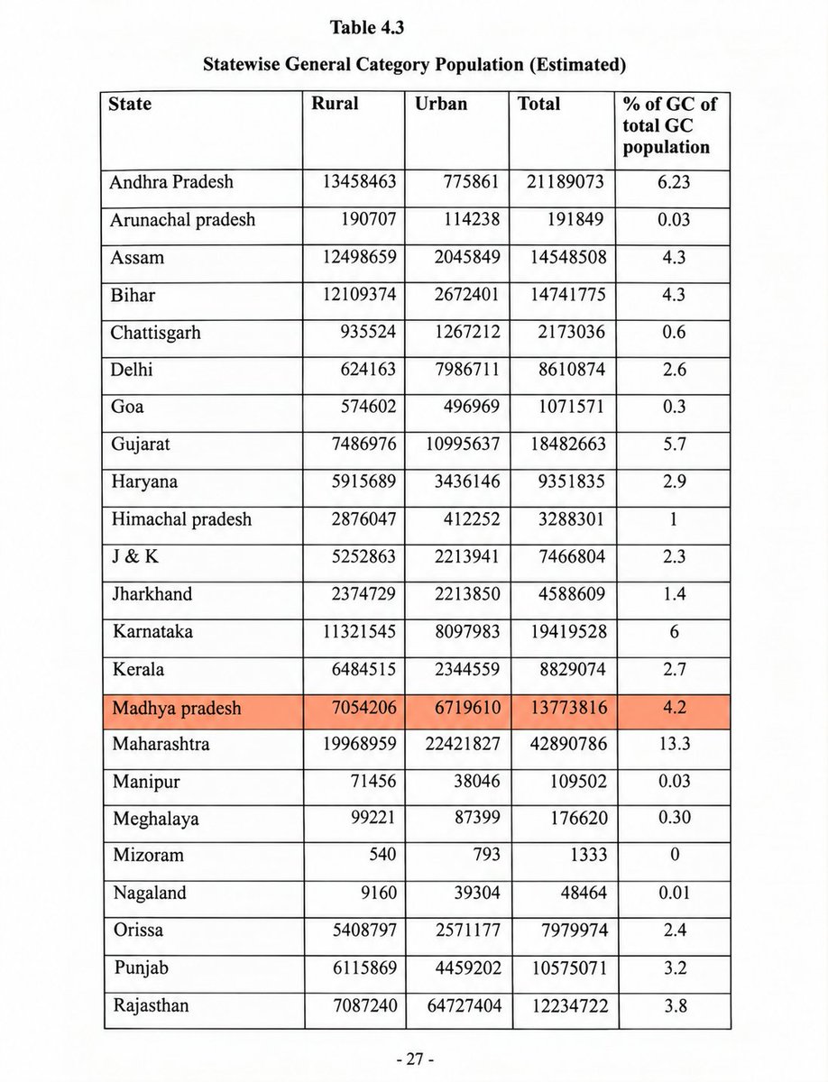 SunilAstay's tweet photo. मध्यप्रदेश में, 4% सवर्ण को 10% आरक्षण क्यों?

NSSO के आंकड़ों पर जाए तो मध्यप्रदेश में GC की अनुमानित संख्या मात्र 4.2% है 

लेकिन फ़िर भी इनको 10% EWS+50% दिया गया,मध्यप्रदेश में OBC की संख्या 56% के लगभग है और इनको मात्र 14% दिया जा रहा है

OBC का दुश्मन कोई और नहीं आरएसएस है। https://t.co/bvr3ZcXEAs