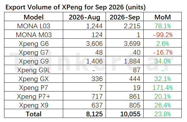 thinkercar's tweet photo. $XPEV 
XPeng’s export volume in Sep 2026 reached 10,055 units, up 23.8% MoM.
• G6 remained the top exporter with 3,699 units (+2.6% MoM), accounting for about 37% of total exports.
• MONA L03 rose to 2,215 units (+78.1% MoM), ranking second; G9 followed with 1,884 units (+34.0% MoM).