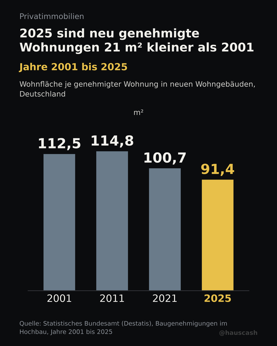 hauscash's tweet photo. Neu genehmigte Wohnungen in neuen Wohngebäuden waren 2025 im Schnitt 21 m² kleiner als 2001.

2001: 112,5 m² je Wohnung
2025: 91,4 m² je Wohnung (kleinster Wert seit 2001)

Quelle: Statistisches Bundesamt (Destatis), Baugenehmigungen im Hochbau, Jahre 2001 bis 2025 https://t.co/5DLTIy1oJv
