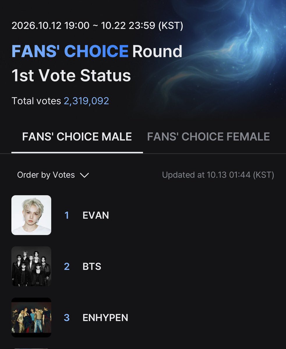 hsngpilled's tweet photo. THIS IS INSANE OMG EVERS DONT PLAY

AS OF 1:44AM KST EVAN IS 1st 🥇 https://t.co/NG14q6T1eX
