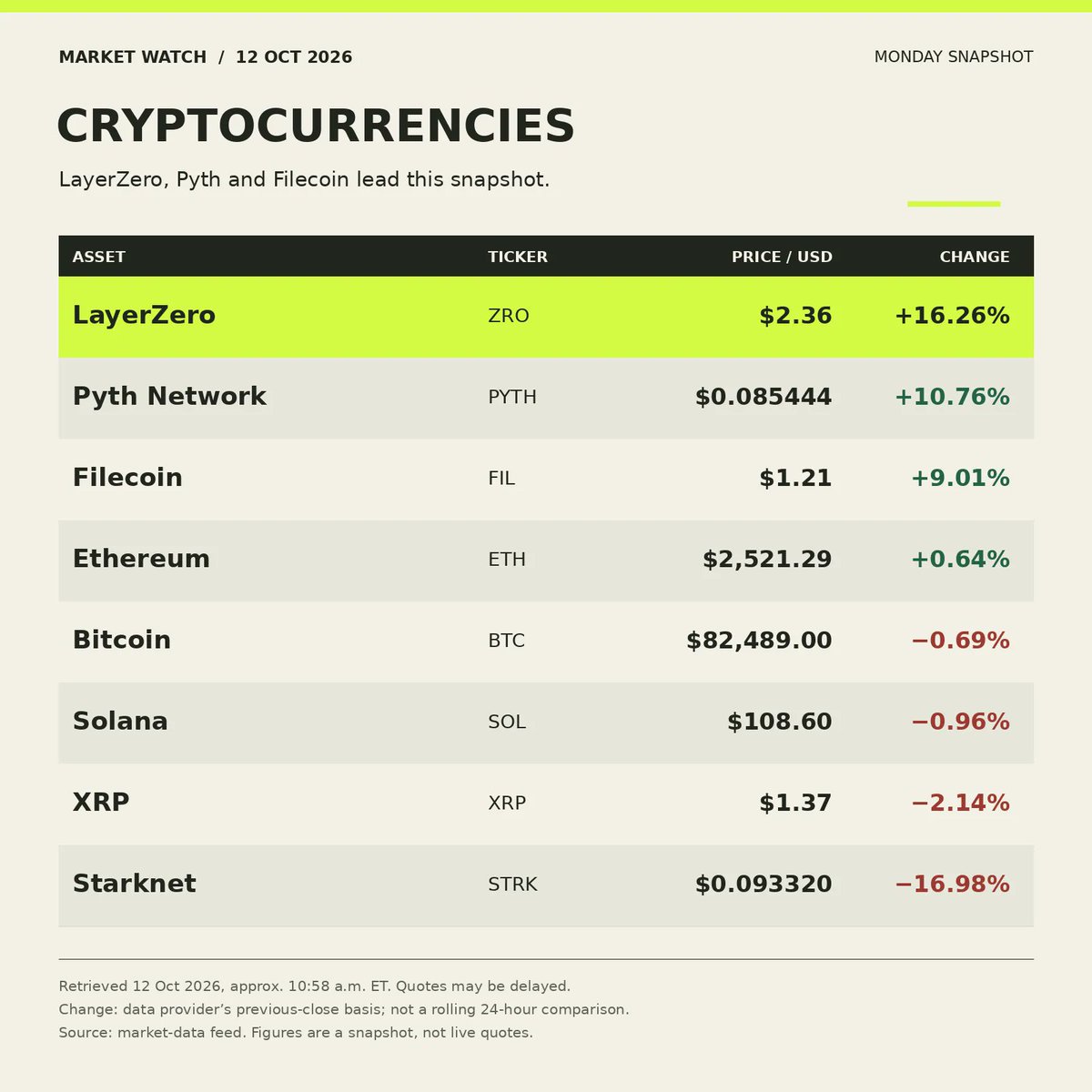 BlocksterCom's tweet photo. Bitcoin slips. Smaller cryptocurrencies take the spotlight.

$ZRO jumps 16%, with solana:HZ1JovNiVvGrGNiiYvEozEVgZ58xaU3RKwX8eACQBCt3 and filecoin:native joining the rally. In stocks, $META and $CRM advance while chip stocks retreat.

@LayerZero_Labs @PythNetwork @Filecoin https://t.co/OmdYlgTwTy
