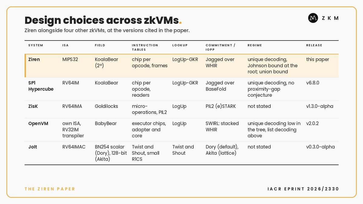 ProjectZKM's tweet photo. Five zkVMs, compared on their design choices: instruction set, field, instruction tables, lookup argument, commitment scheme, and the basis on which each states its soundness level.

The table is from the Ziren paper, recently published on the IACR Cryptology ePrint Archive (https://t.co/smhYYh5qan). 

These are design axes, not a scoreboard: no performance claim follows from them, and soundness levels stated under different regimes are not comparable without the accounting the paper gives alongside it.

The column worth reading slowly is the regime column. Ziren counts query soundness in the unique-decoding regime, uses the Johnson bound at the root, proved rather than conjectured, and states its composite level as a union bound over every proof in a block's tree of about 150.

The full accounting behind the table: https://t.co/ww7TCL6oOW