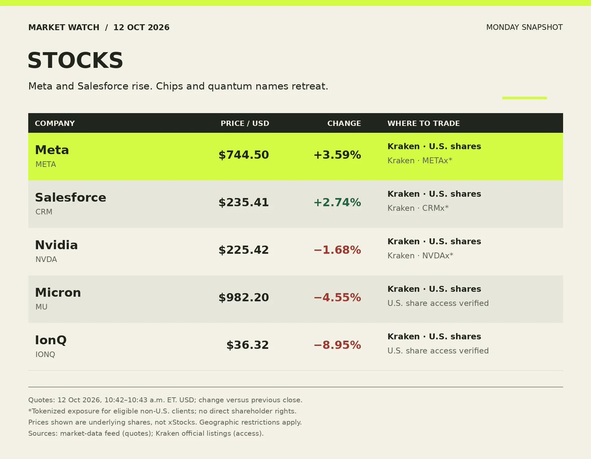 BlocksterCom's tweet photo. Bitcoin slips. Smaller cryptocurrencies take the spotlight.

$ZRO jumps 16%, with solana:HZ1JovNiVvGrGNiiYvEozEVgZ58xaU3RKwX8eACQBCt3 and filecoin:native joining the rally. In stocks, $META and $CRM advance while chip stocks retreat.

@LayerZero_Labs @PythNetwork @Filecoin https://t.co/OmdYlgTwTy