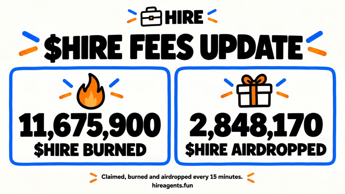 UseHireAgents's tweet photo. solana:98AG3zJUawbvDnpgbDhmxpMKva43vtgPLLPSXqo1pump fees so far:

11,675,900 solana:98AG3zJUawbvDnpgbDhmxpMKva43vtgPLLPSXqo1pump burned for good
2,848,170 solana:98AG3zJUawbvDnpgbDhmxpMKva43vtgPLLPSXqo1pump airdropped to holders

Every coin launched on https://t.co/FrIArToq9L pays a 1% fee in solana:98AG3zJUawbvDnpgbDhmxpMKva43vtgPLLPSXqo1pump. Fees are claimed, burned and airdropped every 15 minutes.