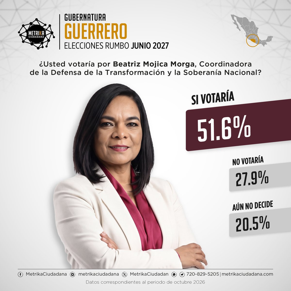 MetrikaCiudadan's tweet photo. 📊 METRIKA CIUDADANA revela el panorama electoral rumbo a la elección de gobernador en #guerrero para 2027      
📆 Periodo: Octubre, 2026  
#Encuesta #EleccionesMexico2027 #Opinión

@Beatriz_Mojica
@SanAmilcar
@salmeron_eloy
@YeseniaGalarza6
@GustavoAlarconH
@manuelanorve
@ReynelRdgz01
@AleBravoAb