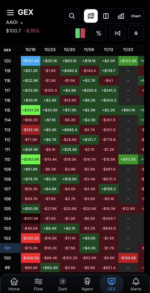 zedryaz's tweet photo. $AAOI gamma update | Oct 12

-8% today and it landed right on $100.

that's the biggest short gamma level on the map, and round numbers like this tend to get defended the first time.

nothing big sitting between here and $110, so if it bounces there's not much in the way.

$110 is the first real magnet, then $115, with $120 the biggest long gamma level up top.