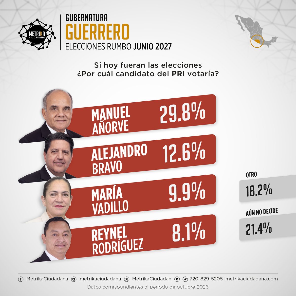 MetrikaCiudadan's tweet photo. 📊 METRIKA CIUDADANA revela el panorama electoral rumbo a la elección de gobernador en #guerrero para 2027      
📆 Periodo: Octubre, 2026  
#Encuesta #EleccionesMexico2027 #Opinión

@Beatriz_Mojica
@SanAmilcar
@salmeron_eloy
@YeseniaGalarza6
@GustavoAlarconH
@manuelanorve
@ReynelRdgz01
@AleBravoAb