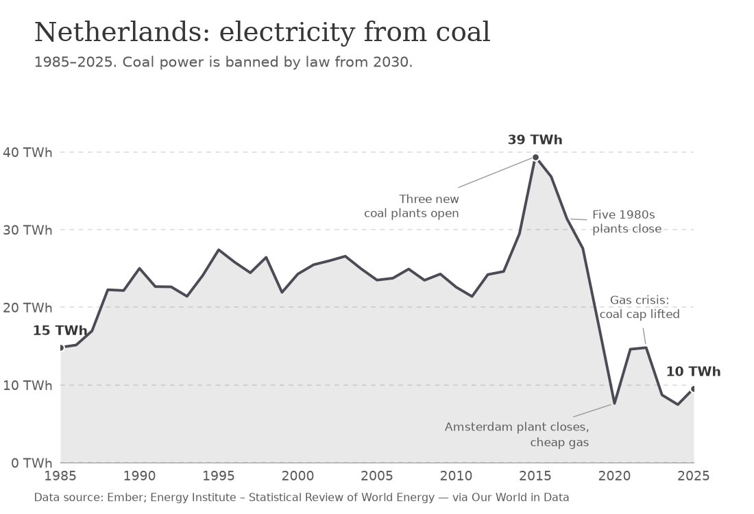Chelokot_42's tweet photo. @WJ0076 @PVersteeg1 @DrEliDavid Where did I say anything about Netherlands coal power lol? And no, if you look at the long term data, coal power is clearly decreasing ("more than all of 2024" is already a low base) https://t.co/HWbgh3Ge6o
