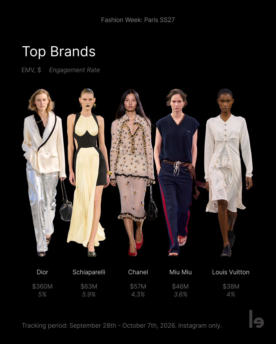 lefty_io's tweet photo. Paris Fashion Week SS27 made history as the most visible Fashion Week ever, generating a record $795.6M in EMV (+59% YoY) 📈✨  

Highlights:  

▫️ #LinglingKwong & #OrmKornnaphat generated $200M+ for #Dior
▫️ #Schiaparelli entered top 5 with #Namping, #Keng & #TateMcRae
▫️ Cultural substance shined with #Valentino, #Chanel & #MatieresFecales (+795% YoY) 

Read the full #PFW insights: https://t.co/abMogxyNHy… 👀 

Full report with Karla Otto coming soon! #ParisFashionWeek #Lefty #EMV
