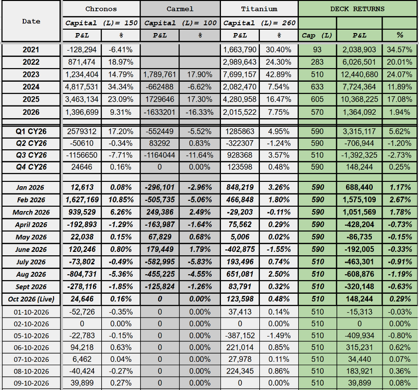 TrueAlphaSocial's tweet photo. True Alpha Deck
Date: 09-OCT-2026
Cap : 510 L
Day P&amp;L : 39899
Day Return : 0.08%  
#algotrading #BankNiftyOptions #SystematicTrading #OptionsTrading #nifty #truealpha https://t.co/nDu2eOAXP6