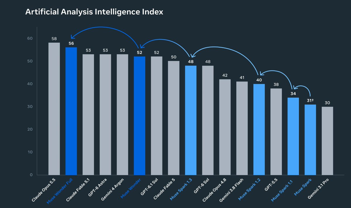 synthwavedd's tweet photo. Muse Wonder, Meta's Fable-class model, is out. It scores 56 on AA's Intelligence Index, putting it 2 points below SOTA (Opus 5.5), and overall the 2nd best model in the world per the Index! https://t.co/ChTv4Xy8KW