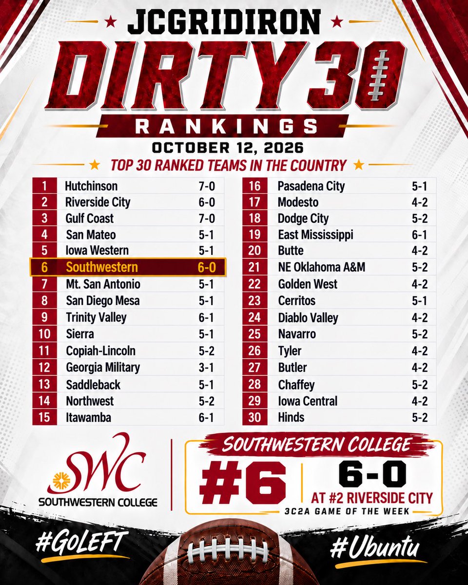 SWCJaguarFB's tweet photo. Per JCGridiron Dirty 30 

@SWCJaguarFB Remains #6 Nationally 

#GoLEFT👈🏽 #Ubuntu🫱🏻‍🫲🏾 #D1Model💪🏽 https://t.co/j03EYjhu6a