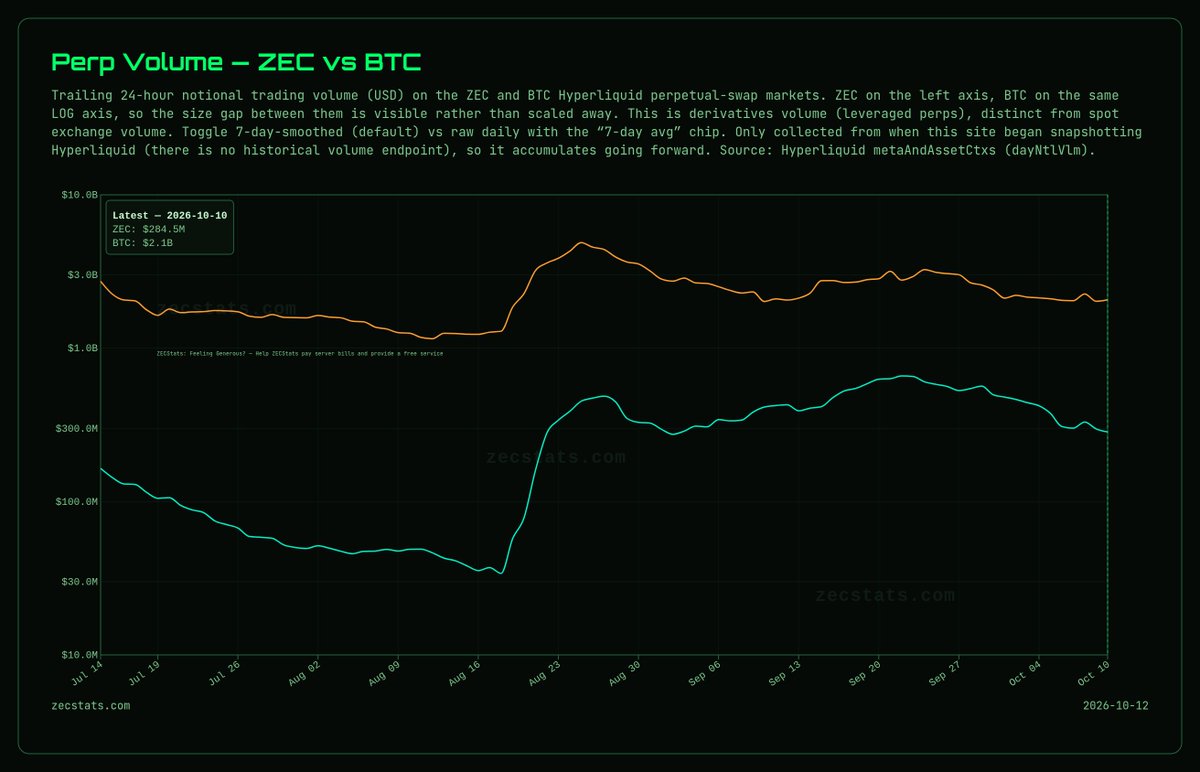 zecstats_'s tweet photo. ZEC Perp Volume (24h): $73.30M, down 87.5% in 30 days. 📉

The biggest 30-day fall on record. https://t.co/fnuxEL8BGf
