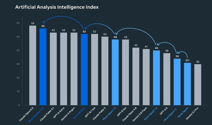halemdim's tweet photo. Meta's Fable-class model Muse Wonder is coming

and its benchmarks are cracked  this beast is better than astra💀 https://t.co/hF7vqG8Bjj