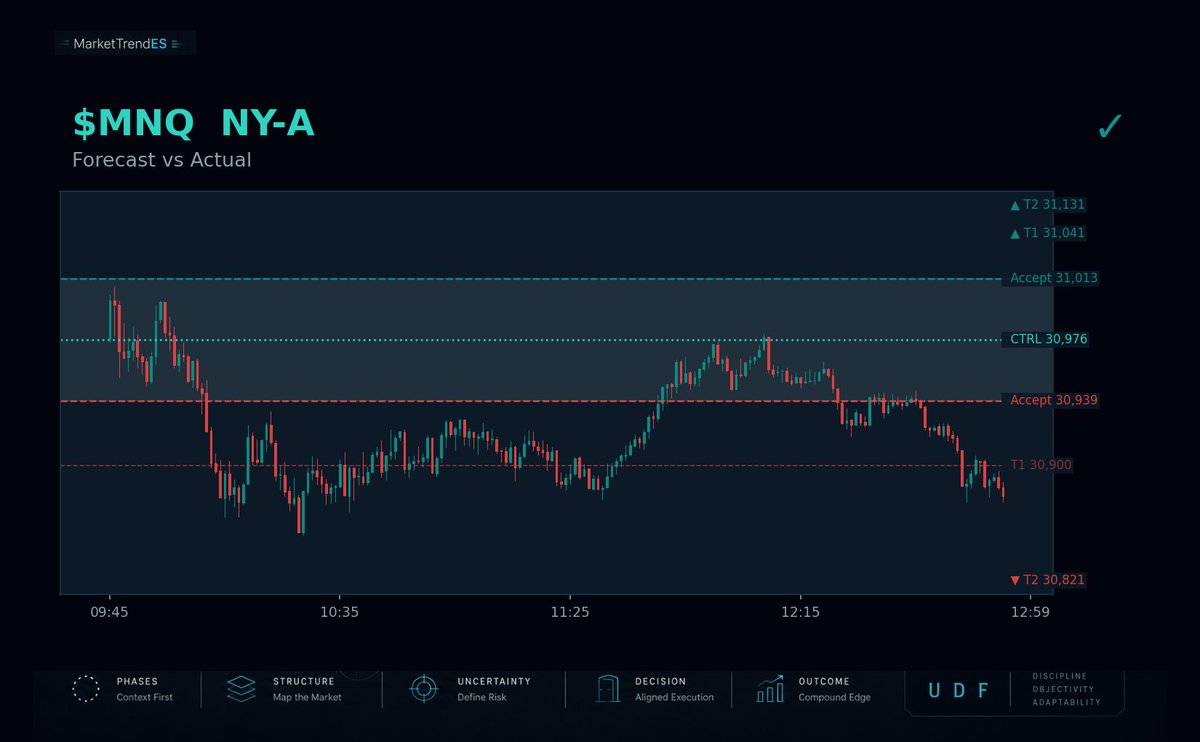MarketTrendES's tweet photo. MNQ NY-A — Called before the open. Here's what actually happened.

✓ Clean · Map ✓ T1
Direction: NY-A was forecast to break down through 30,939 toward 30,900/30,821, control at 30,976. Price broke down and closed down.
Map: the gate that triggered paid T1.

Not financial advice.

Would you have held through that?

$MNQ #FuturesTrading #NQ #TechnicalAnalysis