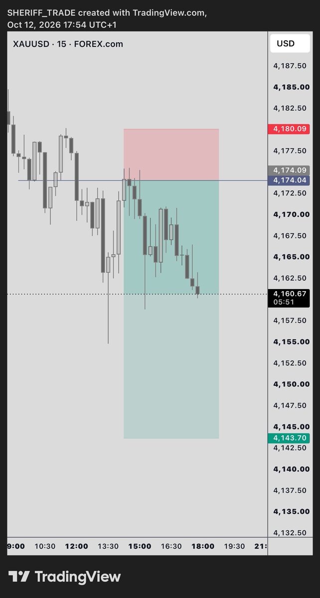 BIG__SHERIFF's tweet photo. XAUUSD #xauusd https://t.co/G46v6krDY3