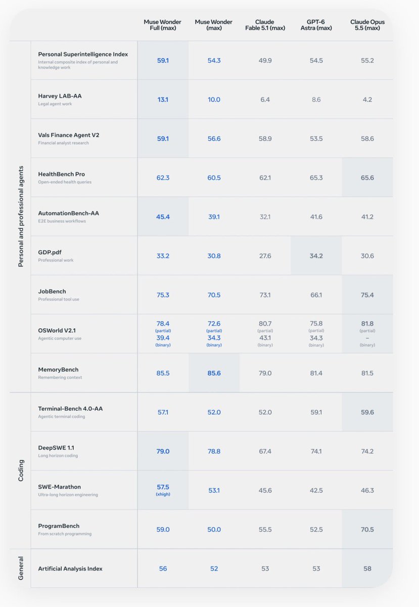 RihardJarc's tweet photo. Wow, $META just dropped a bomb! New model called Wonder, with active focus.

Focused on knowledge work, health, finance, legal (special data set)

Benchmarks look strong with frontier. https://t.co/ya2V0oSXYX