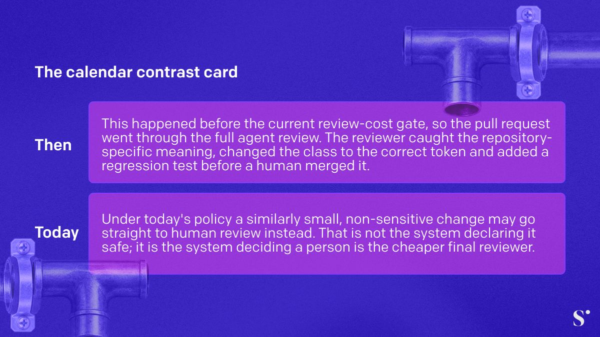 subvisual's tweet photo. @rccsousa 2/ What the reviewer found, what a similar change gets today, and the one rule that sits under all of it.

Link in bio.

#agenticworkflows #ai #softwaredev https://t.co/XCeuc0eWVx