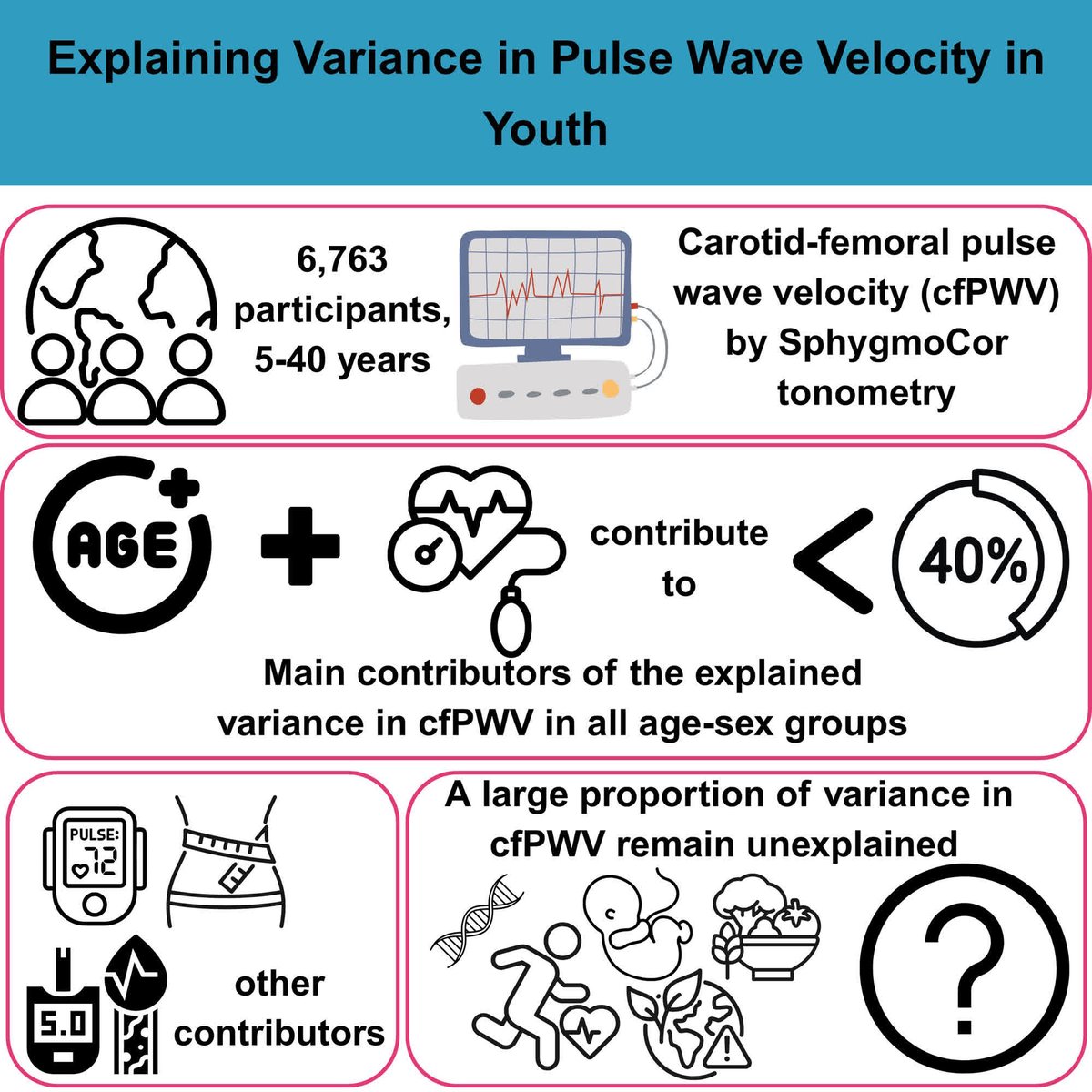 HyperAHA's tweet photo. RESEARCH ARTICLE: Explaining Variance in Pulse Wave Velocity in Youth: The Youth Vascular Consortium @RachelClimie @VimarshaHK @gvaudo @seanagall @pierreboutouyr1

https://t.co/KvohHgE66a https://t.co/OPUOYBsgvf