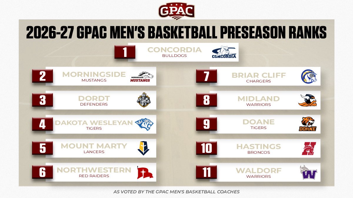 GPACSports's tweet photo. The 2026-27 GPAC Preseason Men’s Basketball Poll has been released. @cunebulldogs picked to win the league, with @MsideMustangs second and @dordtdefenders third. 

Complete Poll 👇 https://t.co/xrfF1pjGD3