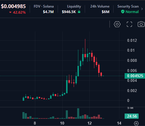 TF_03Doge's tweet photo. The first 5 red candles 4H $CLAUDIA 
Whale and KOLs jump to new shiny thing same old shit

If there are market maker here they should do "miracle" and do it fast otherwise bleed! slow and painful  

Let see this meme are difference, Gem or stone https://t.co/kbdbnXnm2t