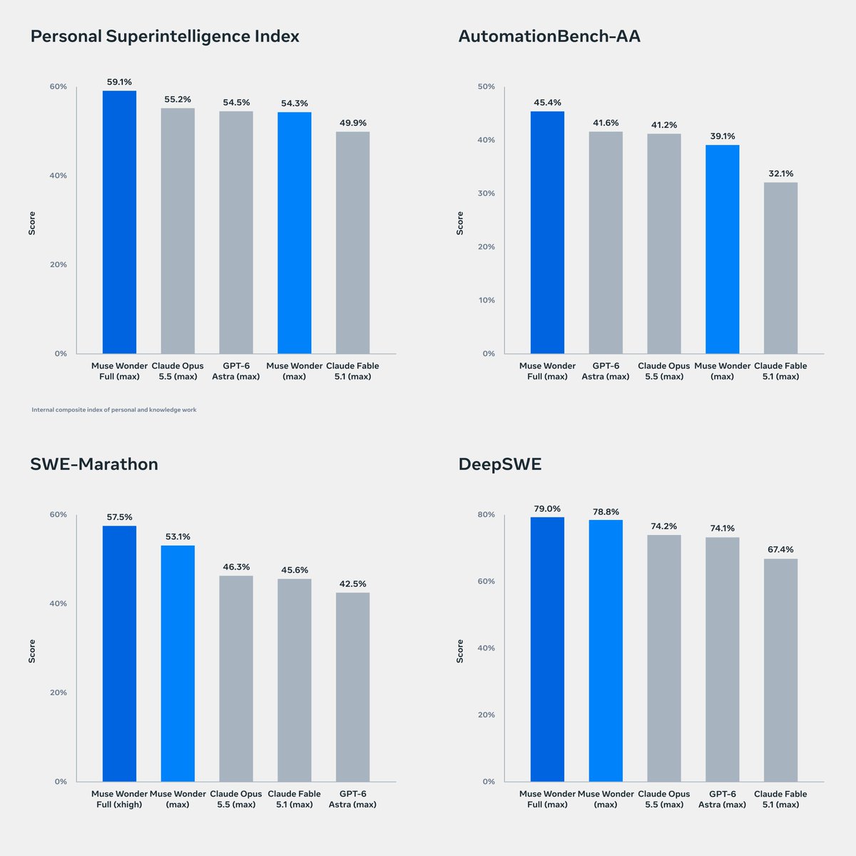 alexandr_wang's tweet photo. MUSE WONDER 🍉 

muse wonder is the best model in the world for personal agents and professional agents.

we evaluated our model against the best models in the world across agentic and coding tasks, and we think you all will like it. https://t.co/GVH8LOlWzE