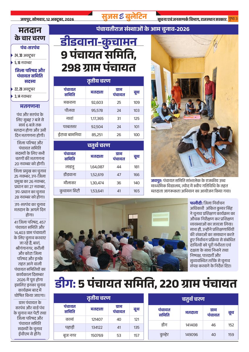 DIPRRajasthan's tweet photo. सुजस ई बुलेटिन 
12 अक्टूबर, 2026 

मुख्यमंत्री के विशेष प्रयासों से मिली सफलता: भिवाड़ी हब स्पोक क्लस्टर के लिए 241 करोड़ रुपए की मंजूरी, प्रदेश में 12 हब स्पोक क्लस्टर देंगे कौशल विकास को रफ्तार 

खरीफ में मांग से अधिक उर्वरकों की आपूर्ति : रबी सीजन में भी किसानों को मांग के अनुरूप मिलेगा डीएपी और यूरिया

मुख्य सचिव ने एथेंस में आईएएसआईए प्रबंधन बोर्ड की बैठक में वैश्विक प्रशासन को सशक्त बनाने की रूपरेखा रखी

रीको की नई पहल: औद्योगिक क्षेत्र के बेहतर प्रबंधन के लिए होगा ड्रोन सर्वे

@BhajanlalBjp @KumariDiya @DrPremBairwa @RajCMO @RajGovOfficial
#RajasthanGovernment #DIPRRajasthan #आपणो_अग्रणी_राजस्थान