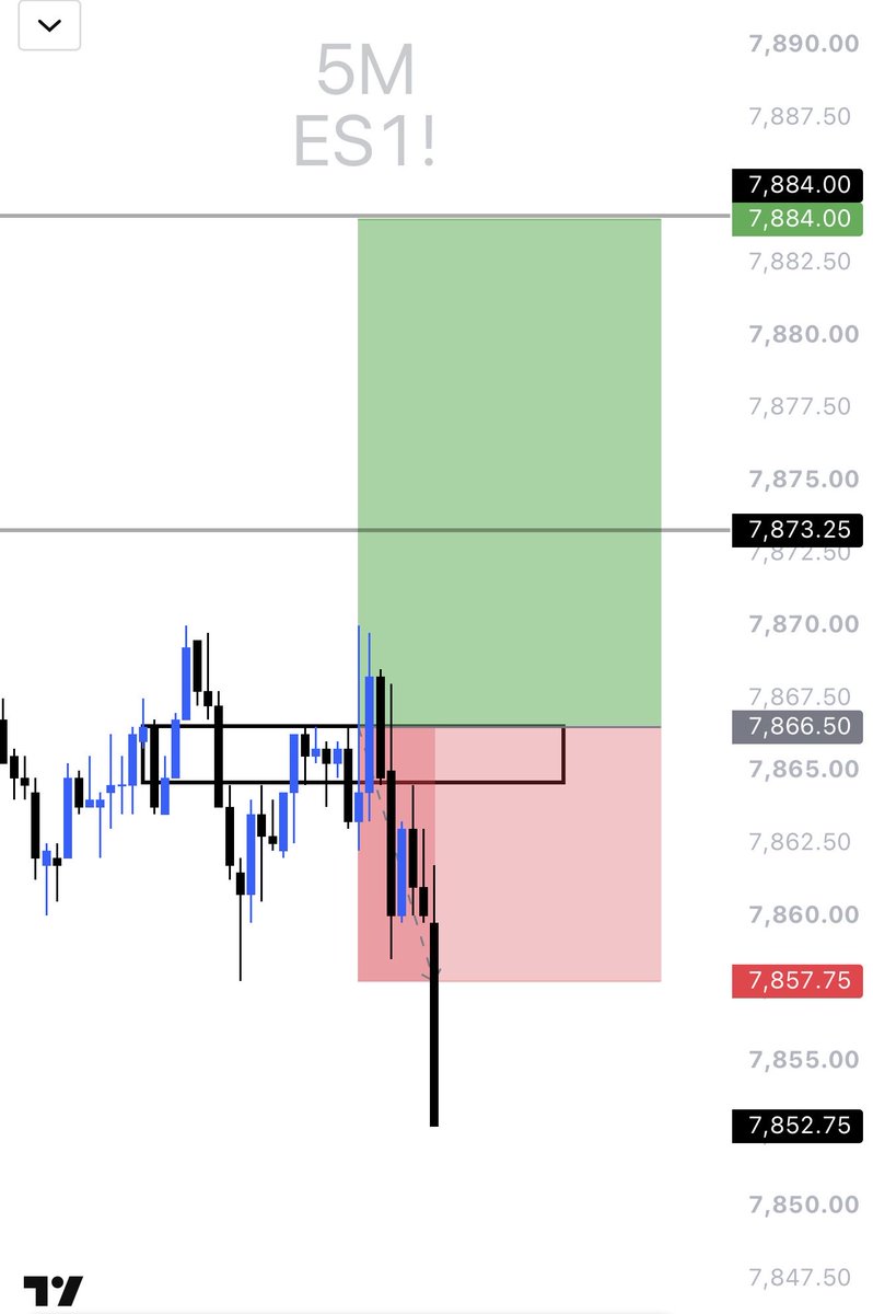 dhesi_trades's tweet photo. Am I the GOAT? 

Woke up AIRBALLING today. 

2 losses - good attempts on both - we live with the results. 

On a real note - this is where traders start ignore their rules &amp; go on tilt. 

Losses are part of the game. 

Learn &amp; move on. https://t.co/KEzoM9zHbA
