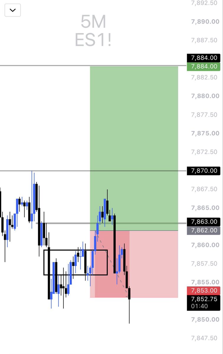 dhesi_trades's tweet photo. Am I the GOAT? 

Woke up AIRBALLING today. 

2 losses - good attempts on both - we live with the results. 

On a real note - this is where traders start ignore their rules &amp; go on tilt. 

Losses are part of the game. 

Learn &amp; move on. https://t.co/KEzoM9zHbA