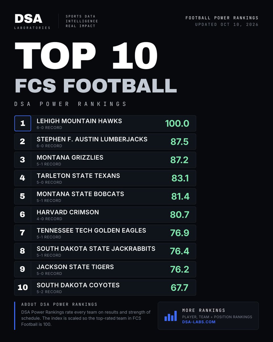 dsa_labs's tweet photo. Top 10 FCS Football teams by DSA Power Rankings:

1. Lehigh Mountain Hawks 100.0
2. Stephen F. Austin Lumberjacks 87.5
3. Montana Grizzlies 87.2
4. Tarleton State Texans 83.1
5. Montana State Bobcats 81.4

Full rankings on the DSA Labs site. Link in bio.

#CollegeFootball #CFB https://t.co/B2TMtzmAR5