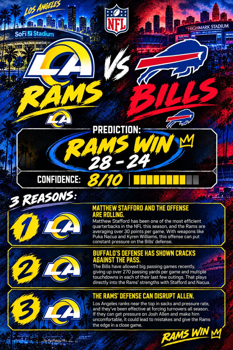 FinalCallSports's tweet photo. 🐏 RAMS ARE READY FOR PRIMETIME! 🔥

Stafford is heating up, Buffalo's secondary has struggled, and LA's defense is ready to make Josh Allen uncomfortable.

I'm taking the Rams to defend home turf on MNF! 👀
Who you got? 👇

#Rams #Bills #MNF #NFLPicks https://t.co/zpX9vx1FFA