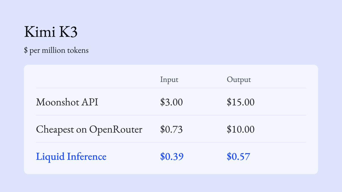 antonioalstep's tweet photo. you can get kimi k3 on liquid inference for $0.39 per million input tokens and $0.57 output right now

moonshot's own api is $3 and $15. the cheapest provider on openrouter is $0.73 and $10

it's still cheaper after their cache discounts too

the difference is market design. on openrouter each provider lists a fixed price and openrouter spreads traffic across them. on liquid every request is an auction, providers can reprice any minute, and the cheapest offer that meets your speed and quality rules wins

markets will exist for compute and tokens just like for other commodities