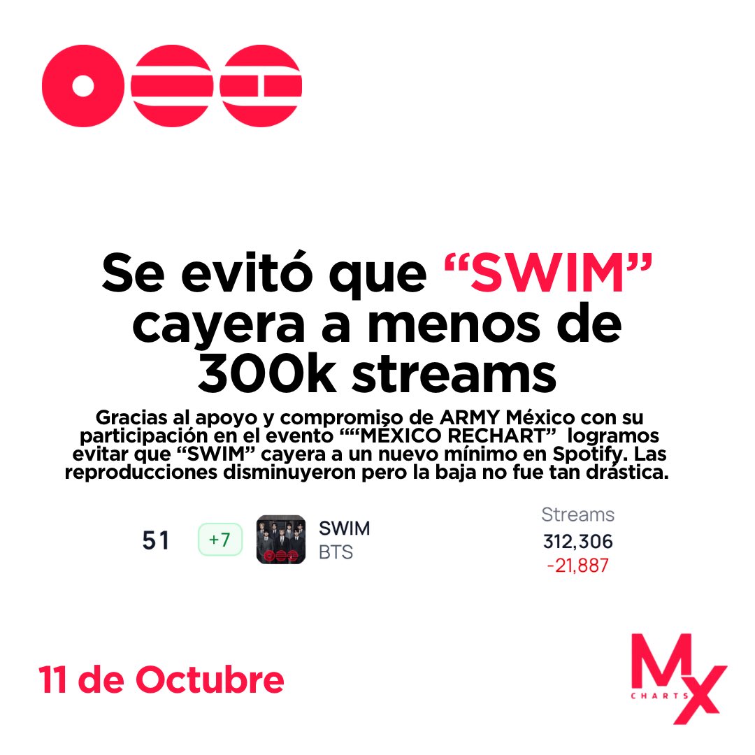 mxcharts's tweet photo. ARMY México, gracias a su participación durante el evento MÉXICO REPEAK del día Sábado logramos evitar que “SWIM” cayera a menos de 300k streams en Spotify 💜🇲🇽🙌

Aunque se tuvo la baja esperada durante fin de semana el número de reproducciones diarias se mantiene sobre 300k streams ¡Excelente trabajo ARMY México! 

▶️ playlists: https://t.co/BTnvjhhD2q

Utiliza las palabras clave: 
MÉXICO REPEAK PARTY 
#MexicoRepeakParty
