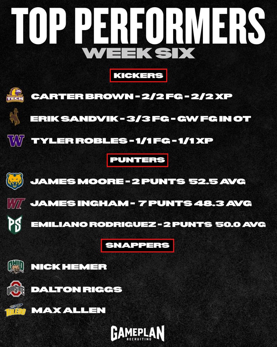 GP_Recruiting's tweet photo. WEEK SIX TOP PERFORMERS

PLAYER OF THE WEEK:
@RCzeremcha 

TOP PERFORMERS:

KICKERS:
@CarterABrown 
@ErikSandvik47 
@Tyler_Robless 

PUNTERS:
@jcalvinmoore 
@JamesTIngham 
@EmiJ_Rodriguez 

SNAPPERS:
@HemerNick 
@daltonriggs48 
@maxwell_allen34 

#GamePlanRecruiting https://t.co/lW35Psjgfo