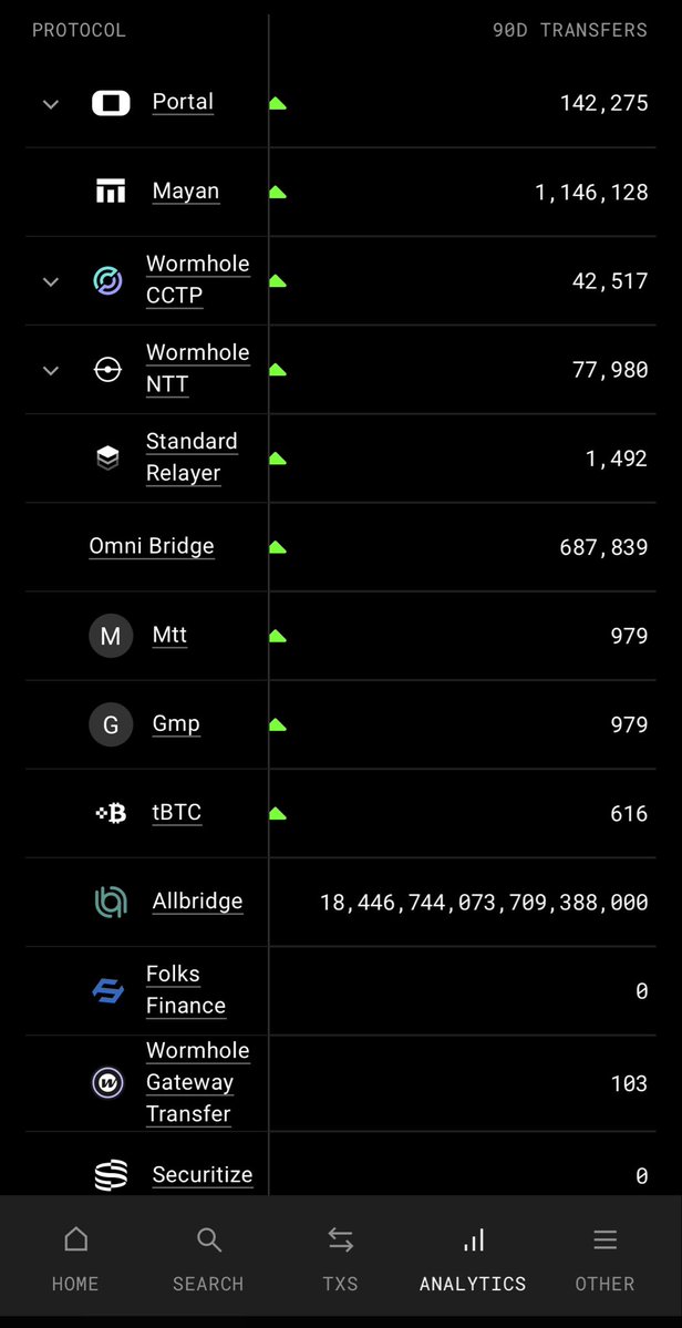 ieaturfoods's tweet photo. Wormhole which people are shilling as a Securitize beta/partnership have *339* transfers(messages) from Securitize in 2 years according to their own reported stats

Securitize hasn’t executed a single message instead it looks like a one time $ transfer in probably paid for by W https://t.co/goWfspnAwe