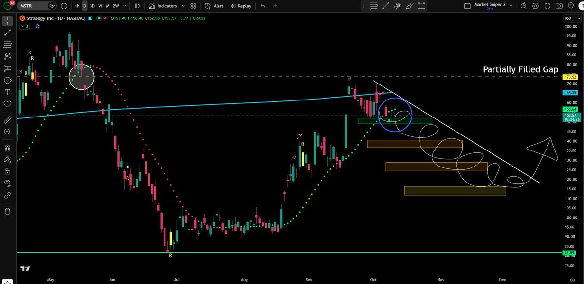 JesseOlson's tweet photo. $MSTR retracement continues on the daily chart.

One of four targets have been hit so far.

Squiggly lines are tracking. https://t.co/CZsYHU7TQ9