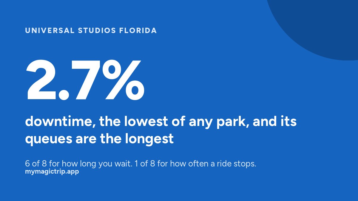 MyMagicTripApp's tweet photo. Universal Studios Florida breaks down less often than any other park in Orlando.

Longer queues than most of them, too. You wait, but you wait for a ride that is actually running.

#UniversalOrlando https://t.co/qeo9dVVnpB