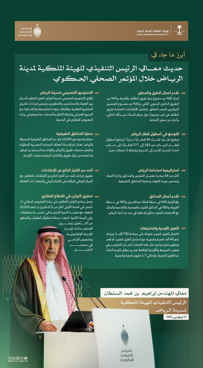 RCRCSA's tweet photo. تعيش #الرياض مرحلة نمو استثنائية في سكانها وعمرانها واقتصادها..

أبرز ما استعرضه معالي رئيس #الهيئة_الملكية_لمدينة_الرياض خلال #المؤتمر_الصحفي_الحكومي، حول مستجدات تطوير العاصمة وتوجهاتها المستقبلية. https://t.co/yZvcjywd66