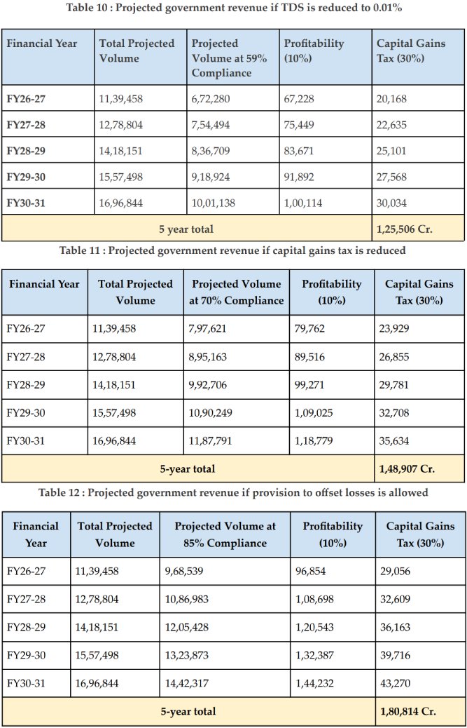 CryptooIndia's tweet photo. 7/ 

Could lower taxes mean higher government revenue?

The report's scenario modelling suggests a reformed tax framework could generate up to ₹1,80,814 crore in cumulative capital gains tax over five years.

The proposed changes aim to bring more trading back to compliant domestic platforms, expand the taxable base and improve tax collection.

The central argument: A lower tax burden on a larger compliant market could deliver more revenue than taxing a shrinking domestic market at higher rates.