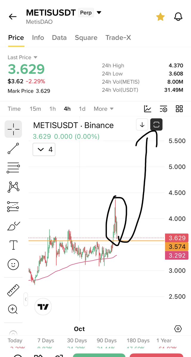 Cryptobullmaker's tweet photo. $W few believed me when it was retesting who ever added with me at 0.015 is up 2x 
Current price now at 0.03

Few will add $Metis retest with me same as $W before the run 

Buy low with me and have patience https://t.co/Uw3RKkbsla
