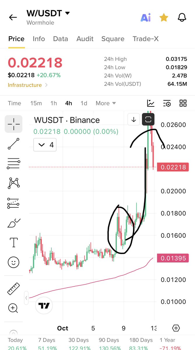 Cryptobullmaker's tweet photo. $W few believed me when it was retesting who ever added with me at 0.015 is up 2x 
Current price now at 0.03

Few will add $Metis retest with me same as $W before the run 

Buy low with me and have patience https://t.co/Uw3RKkbsla