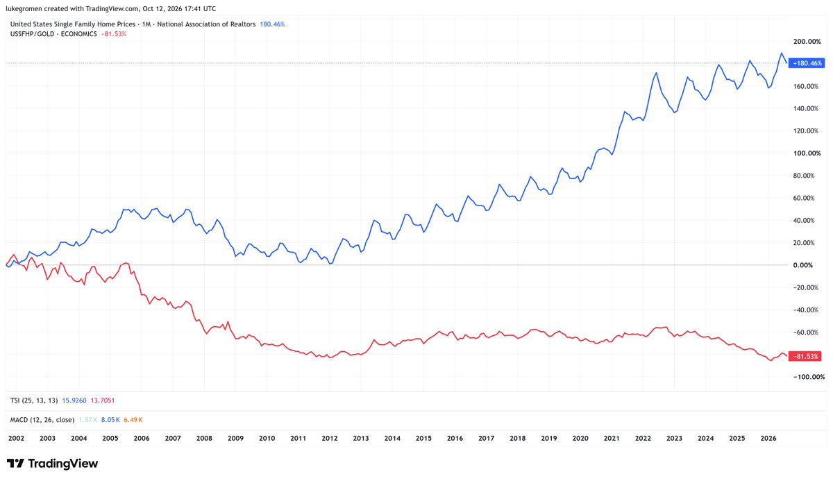 LukeGromen's tweet photo. When the "reference discount rate" (mortgage rates) on an interest-rate sensitive asset like housing triples yet the price of that asset still rises 33%, the currency is the issue.

Blue = US Single Family Home Prices in USD, 2002-date (up 180%)

Red = USSFHP in gold (down 81%) https://t.co/9rhqhunBTX