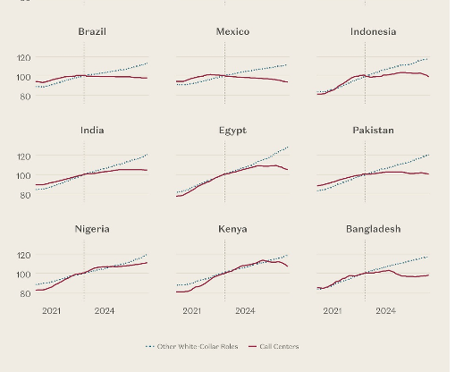 JimmyButlerCap's tweet photo. Seems like you could structure a fun macro trade against developing countries debt on a 5-year time horizon..  how long until that other white color work is at risk... https://t.co/j5YsMpvNLf
