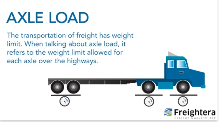 Freightera's tweet photo. Did you know that it matters how a truck’s load is distributed across its wheels? Axle load refers to how much weight each axle carries, and staying within the legal limits helps protect our roads and keep everyone safer. 🤗🚛💙👇

https://t.co/2P2ObGxUuB https://t.co/G3fD5x3GhY