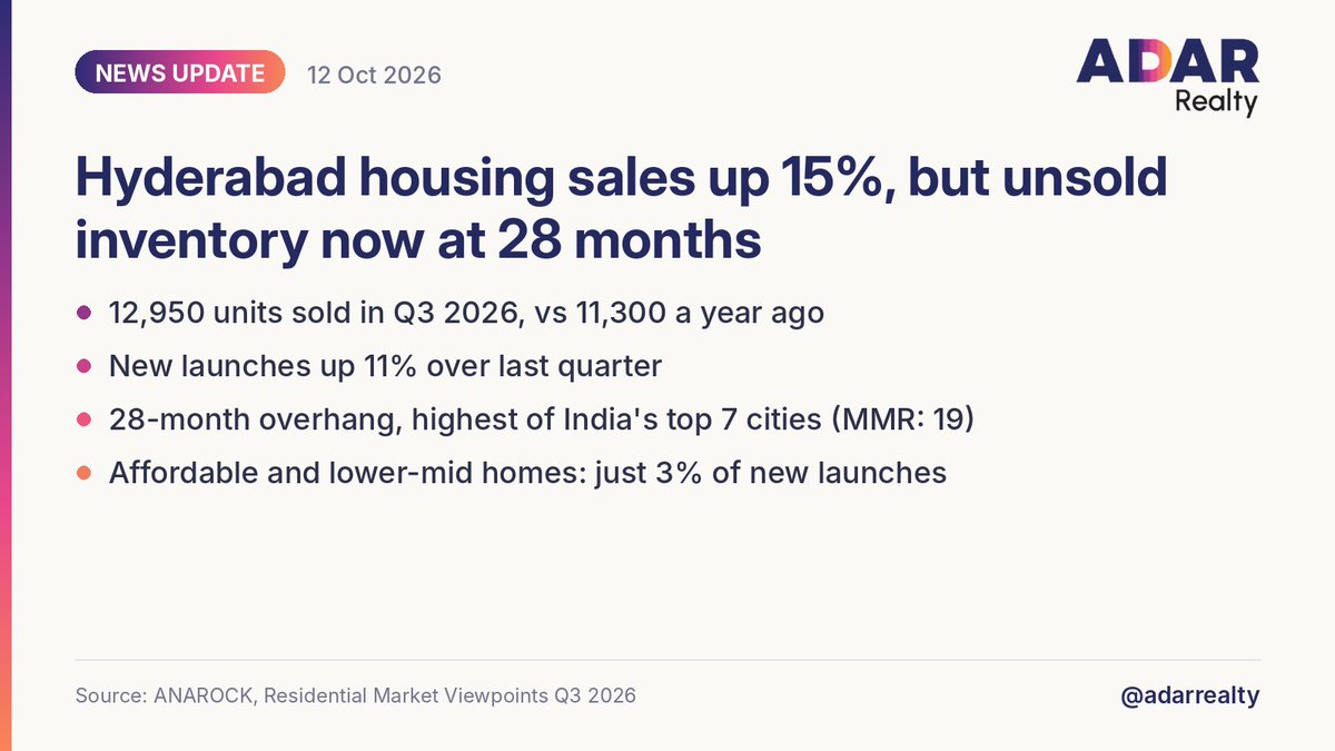AdarRealty's tweet photo. News Update: Hyderabad recorded the strongest year-on-year housing sales growth among India's top 7 cities in Q3 2026, but its unsold inventory is now the highest.

• Sales rose 15% YoY, from 11,300 to 12,950 units, and were also up 15% on the previous quarter. • New launches rose another 11% quarter-on-quarter. • Inventory overhang is 28 months, the highest of the top 7 cities. MMR's is 19 months. • Affordable and lower-mid homes were just 3% of Hyderabad's new launches.
Nationally, launches rose 18% YoY to about 1,14,300 units.

Source: ANAROCK #Hyderabad #HyderabadRealEstate